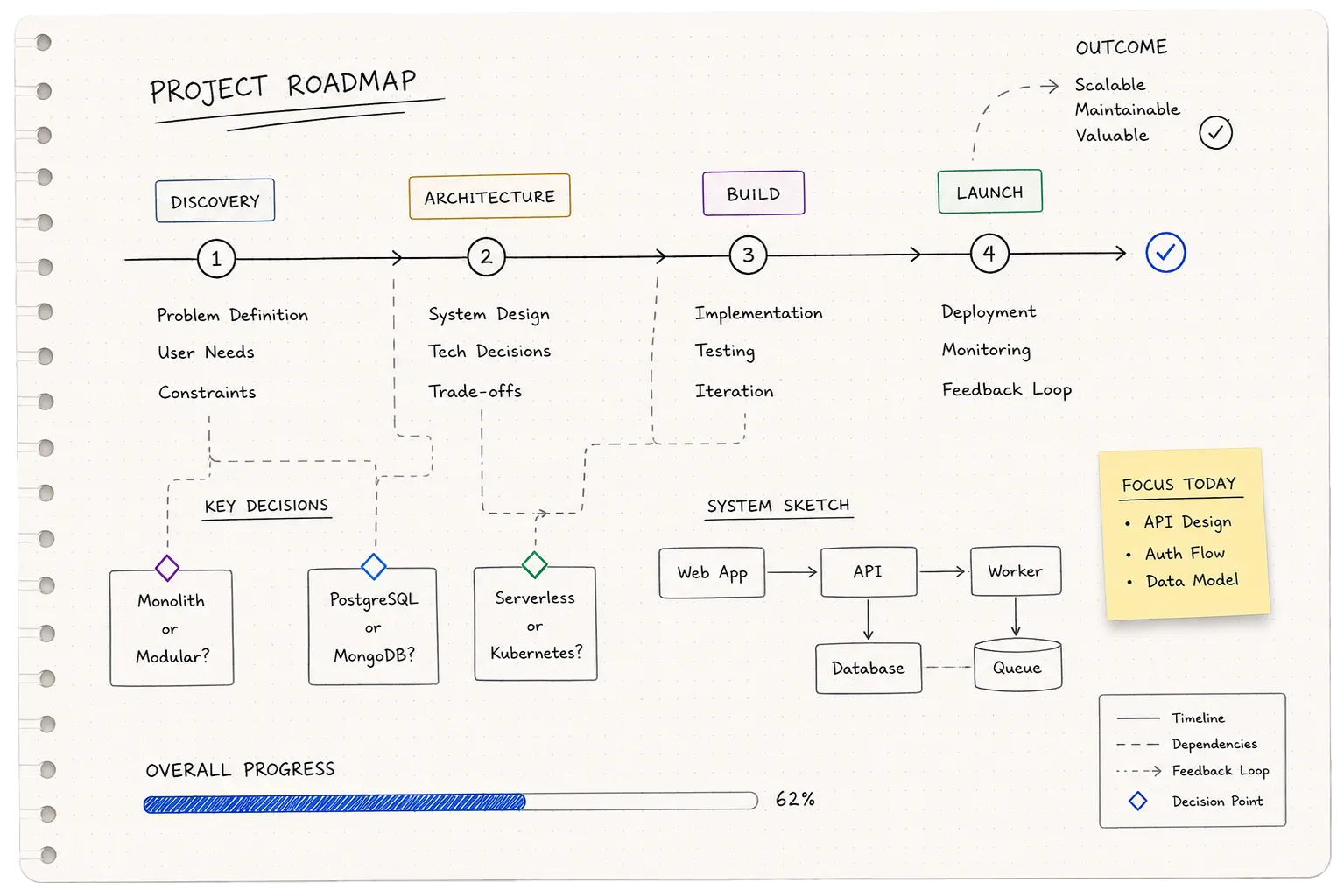 Road Map